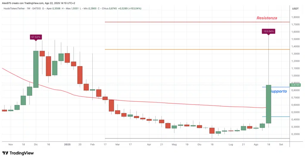 Huobi Token (HT) - weekly 22 agosto 2025
