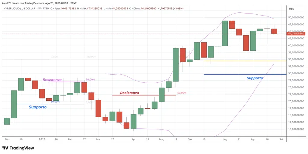 Hyperliquid (HYPE) - weekly 25 agosto 2025