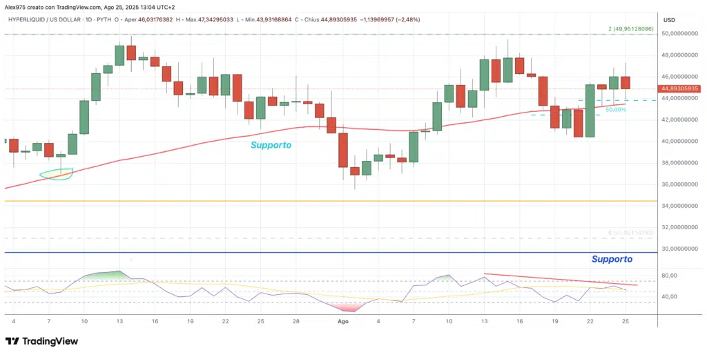 Hyperliquid (HYPE) - daily 25 agosto 2025