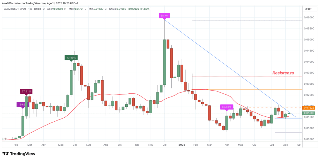 JasmyCoin (JASMY) - weekly 12 agosto 2025