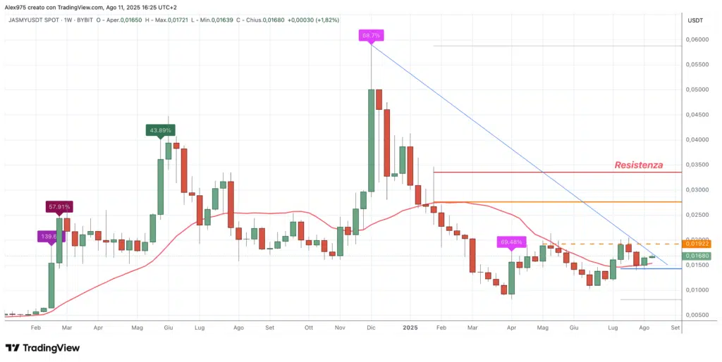 JasmyCoin (JASMY) - weekly 12 agosto 2025