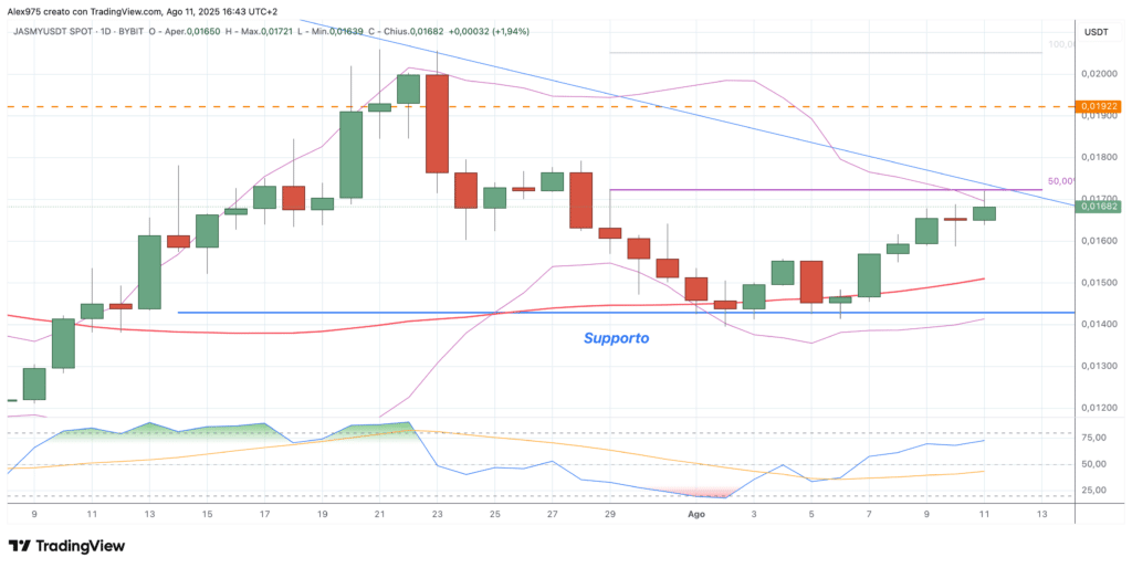 JasmyCoin (JASMY) - daily 12 agosto 2025