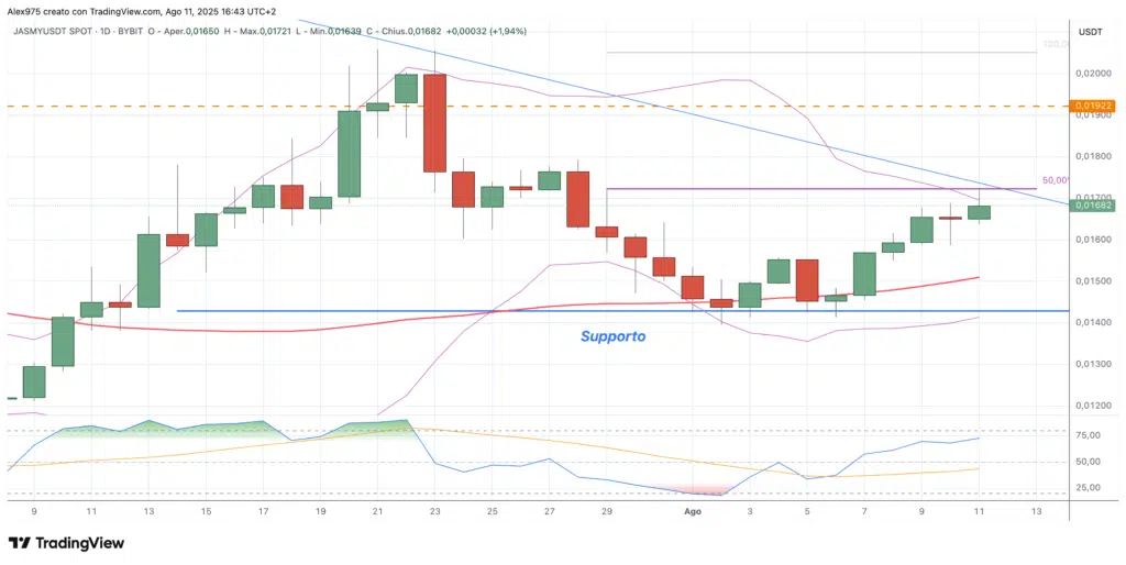 JasmyCoin (JASMY) - daily 12 agosto 2025