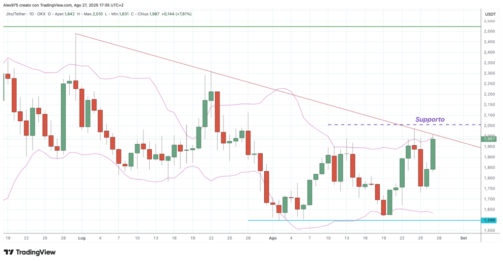 Jito (JTO) - daily 27 agosto 2025