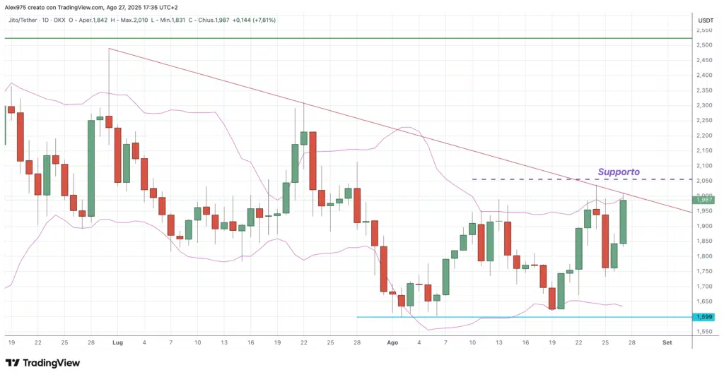Jito (JTO) - daily 27 agosto 2025