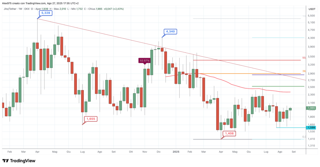 Jito (JTO) - Weekly 27 agosto 2025