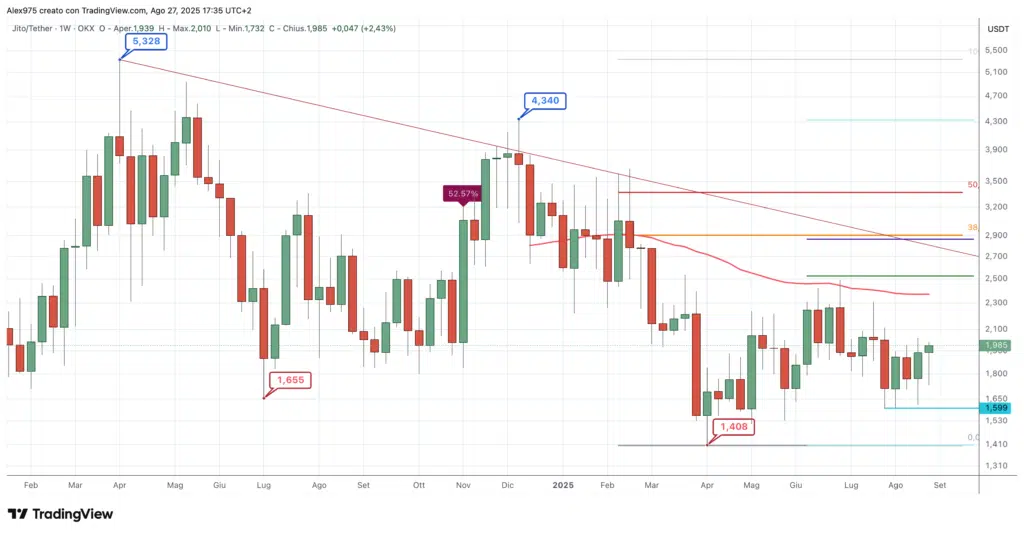 Jito (JTO) - Weekly 27 agosto 2025