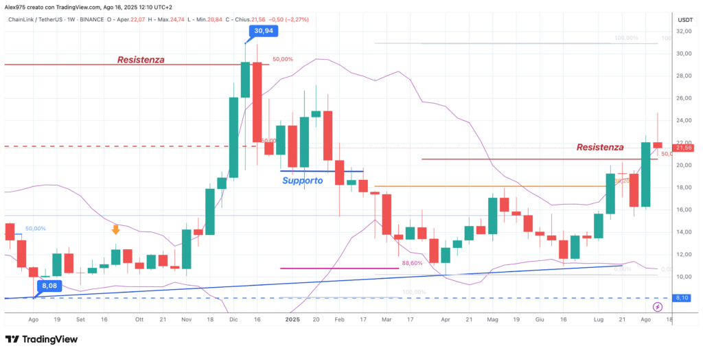 ChainLink (LINK) - weekly 16 agosto 2025