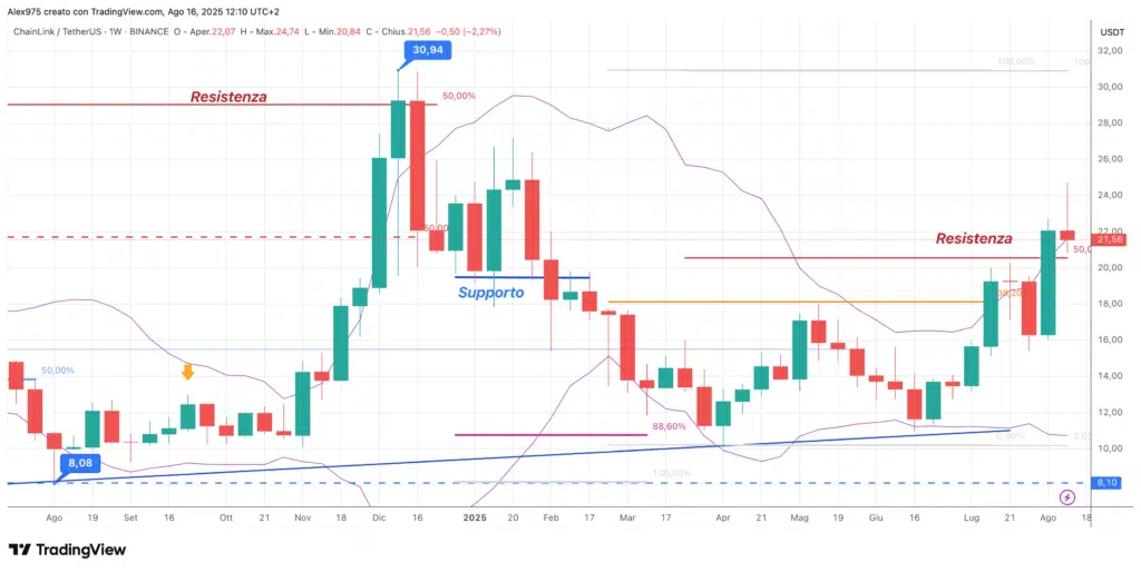 ChainLink (LINK) - weekly 16 agosto 2025