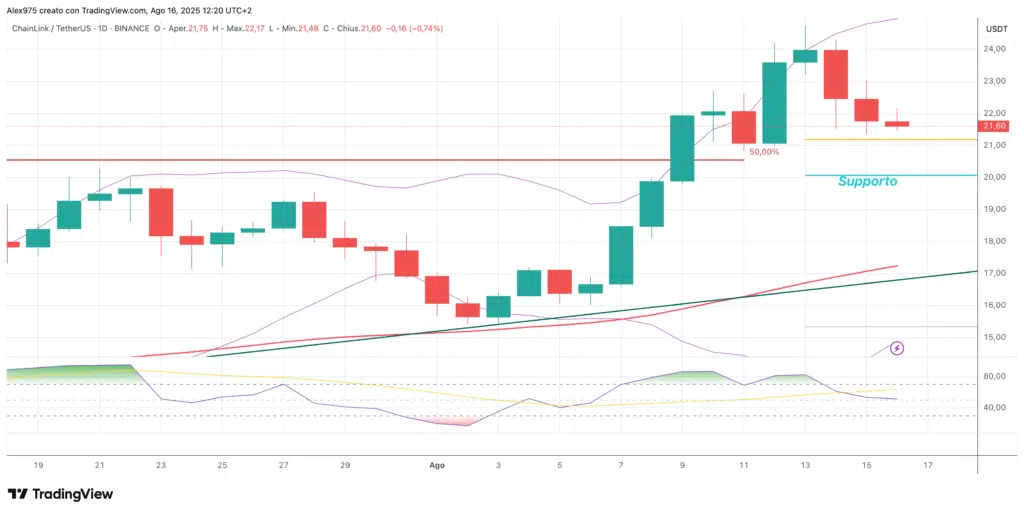 ChainLink (LINK) - weekly 16 agosto 2025