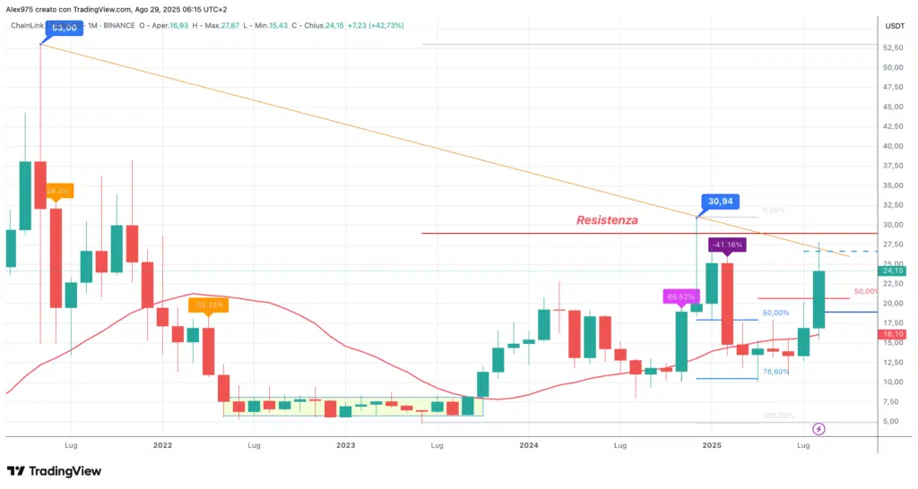ChainLink (LINK) - Agosto 2025