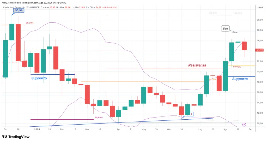 ChainLink (LINK) - 29 weekly Agosto 2025