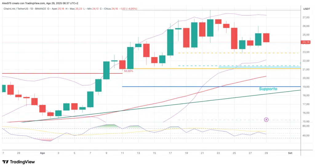 ChainLink (LINK) - 29 daily Agosto 2025