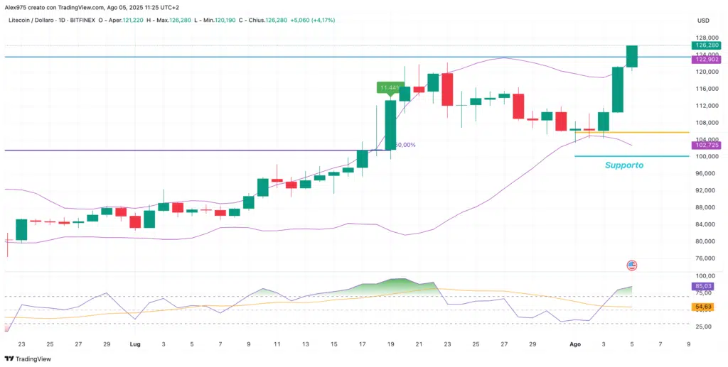 Litecoin (LTC) - weekly 05 agosto 2025