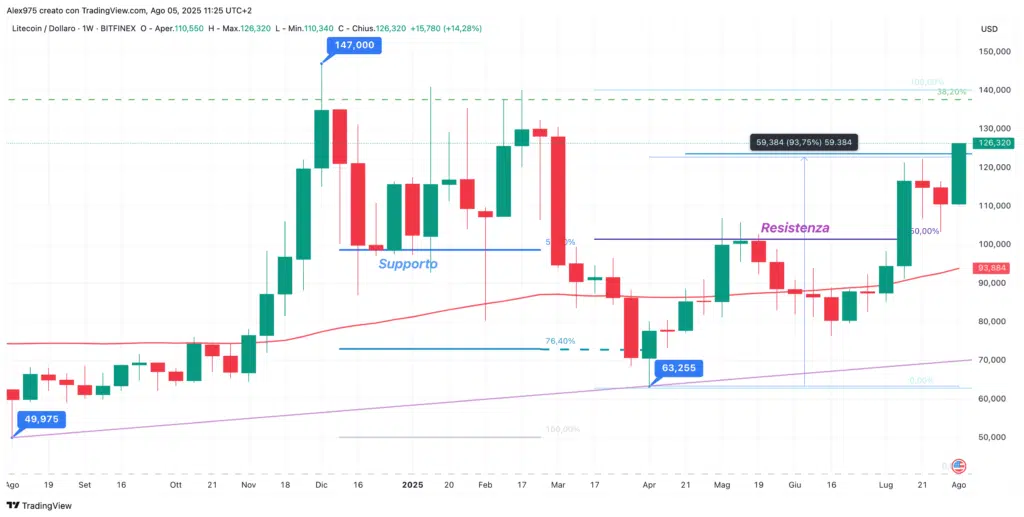 Litecoin (LTC) - weekly 05 agosto 2025