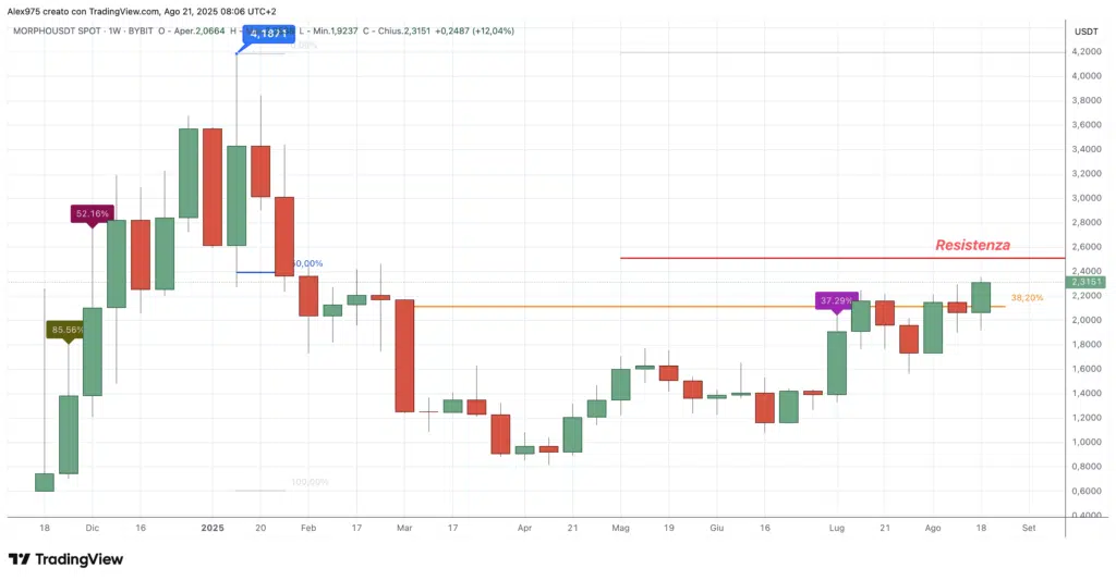 Morpho (MORPHO) - weekly 21 agosto 2025