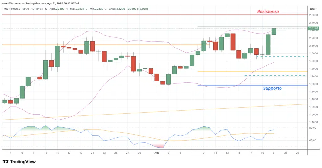 Morpho (MORPHO) - daily 21 agosto 2025