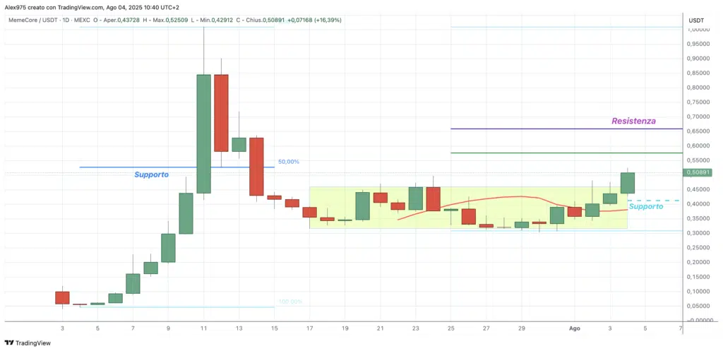 Meme Core (M) - daily 04 agosto