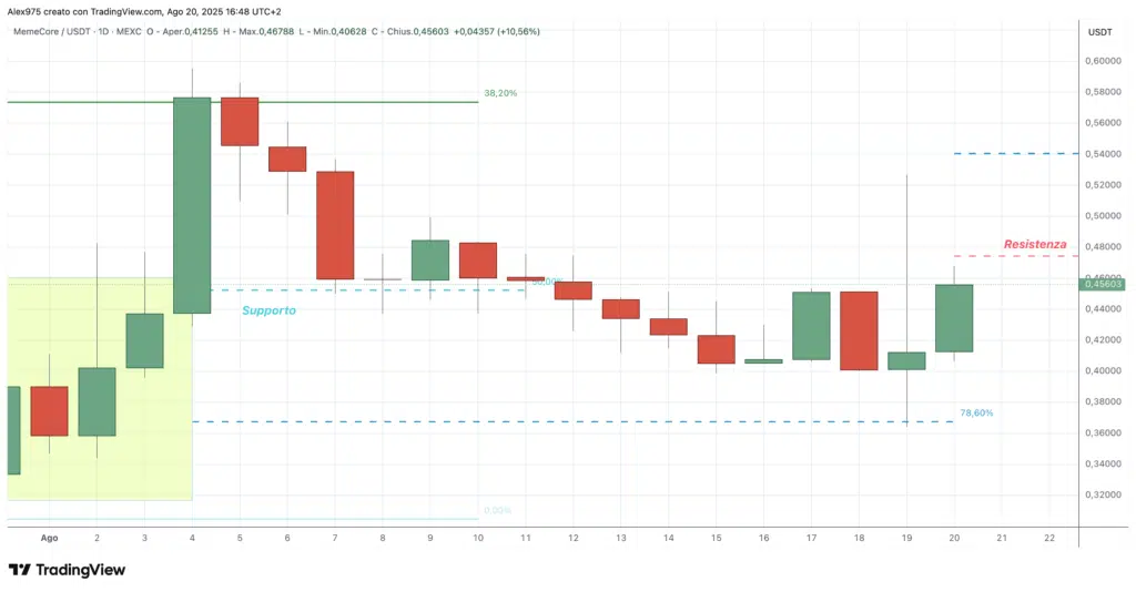 Memecore (M) - daily 20 agosto 2025