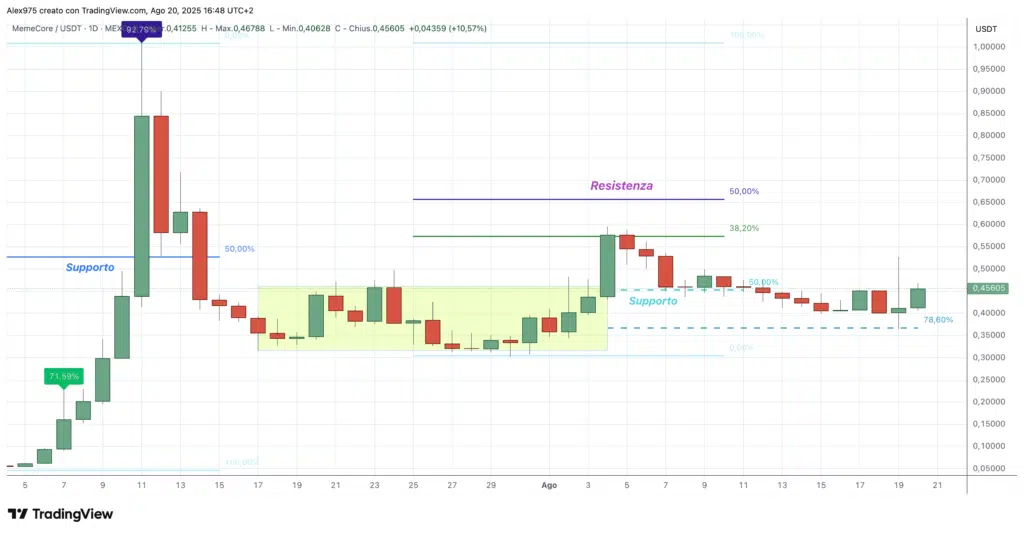 Memecore (M) - panoramica daily dalla quotazione