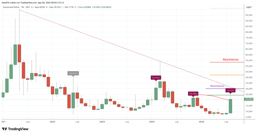 Numerarie (NMR) - monthly agosto 2025