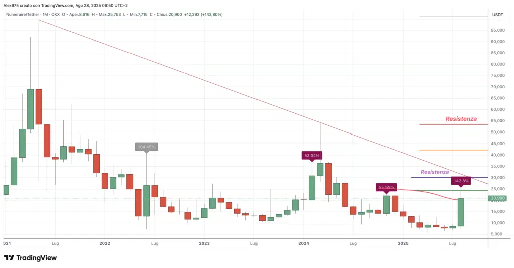 Numerarie (NMR) - monthly agosto 2025
