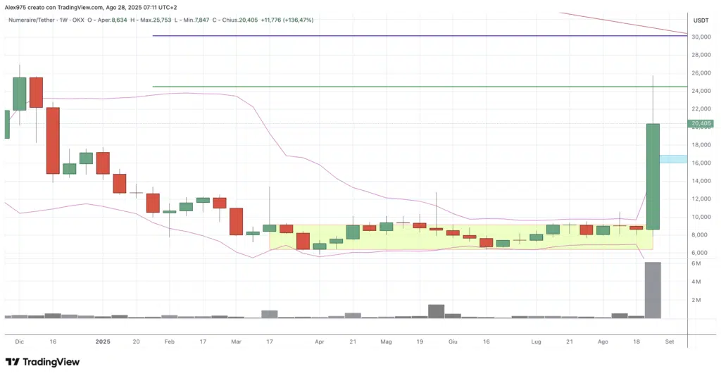 Numerarie (NMR) - weekly 28 agosto 2025