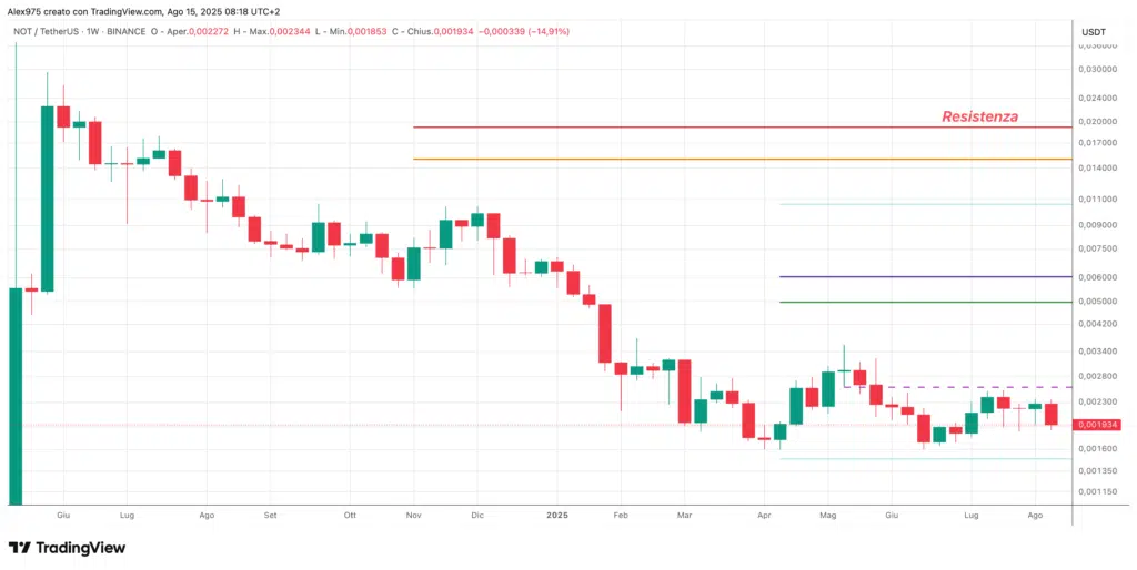 Notcoin (NOT) - weekly 15 agosto 2025
