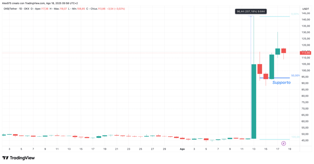 Okb (OKB) - daily 18 agosto 2025