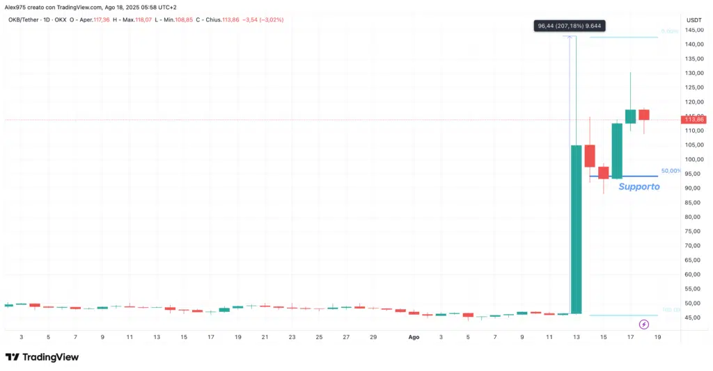 Okb (OKB) - daily 18 agosto 2025