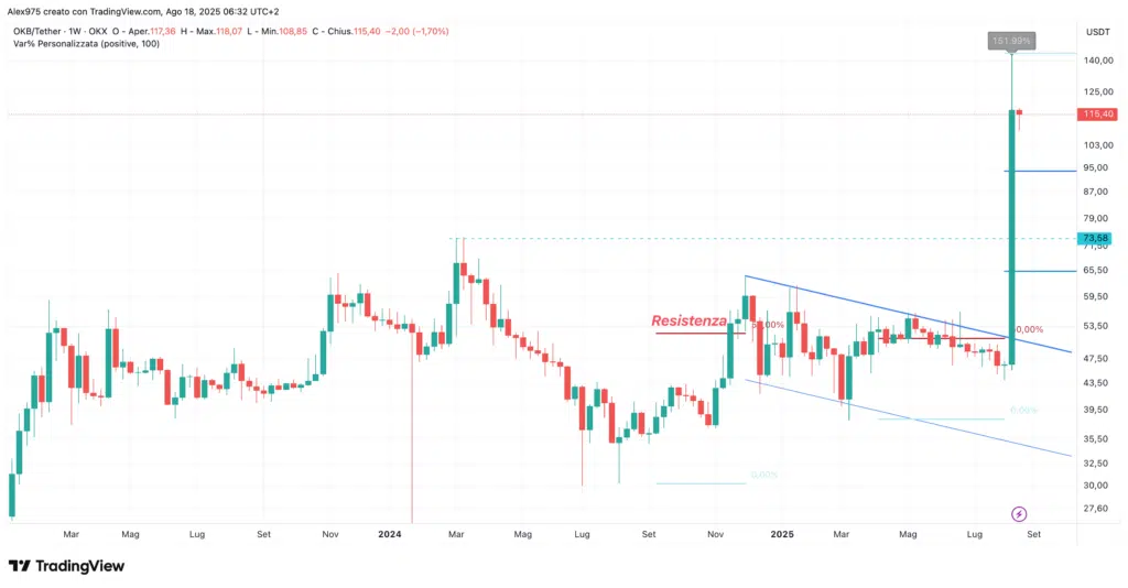 Okb (OKB) - weekly 18 agosto 2025