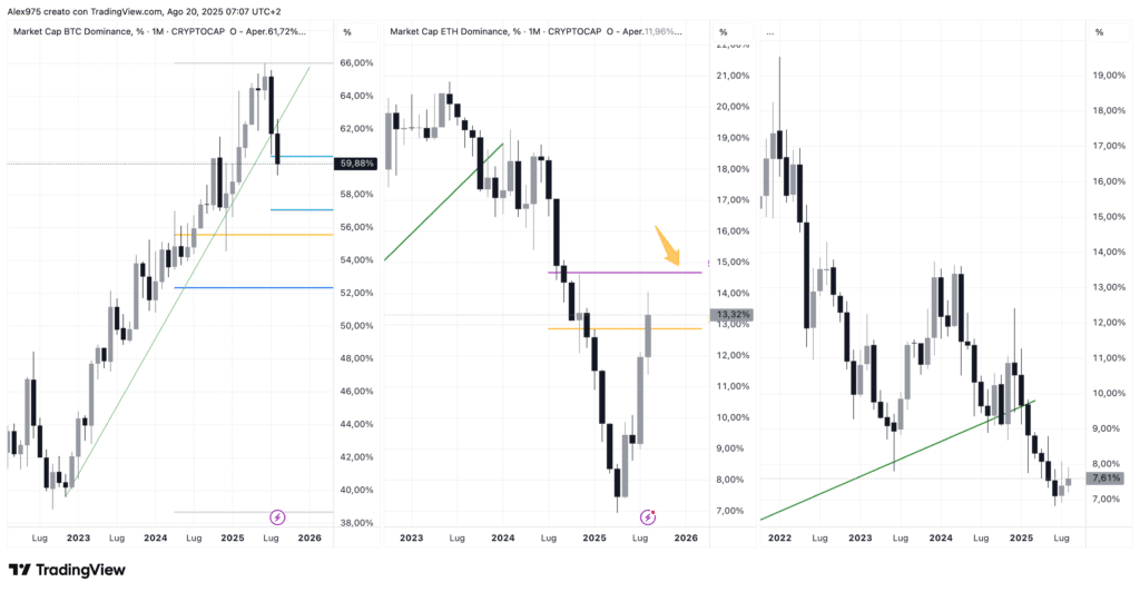 Dominance BTC -ETH - Altcoin