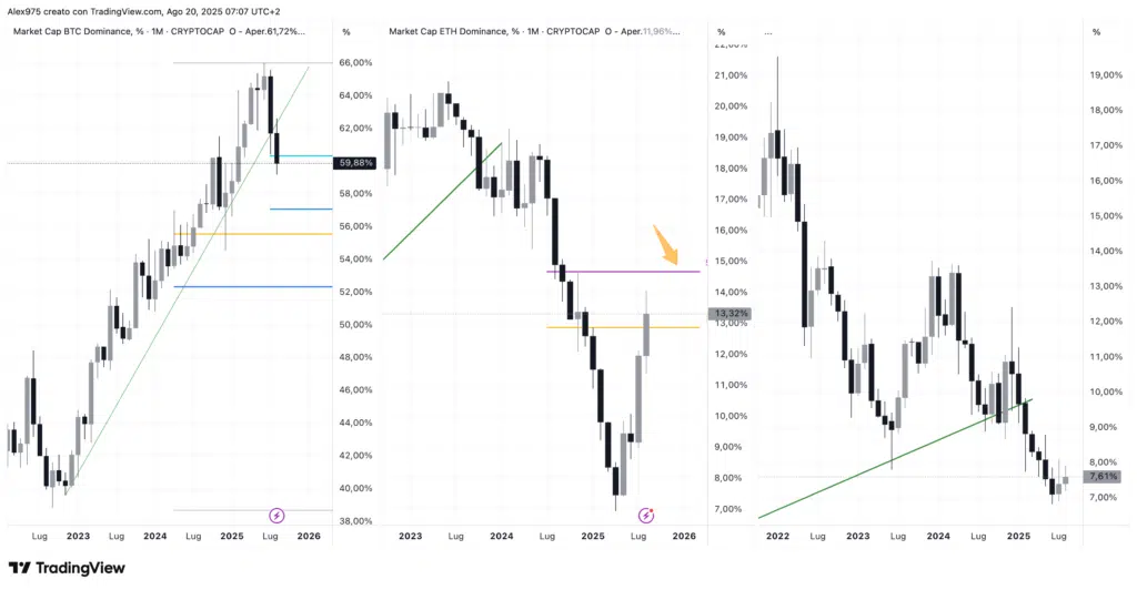 Dominance BTC -ETH - Altcoin