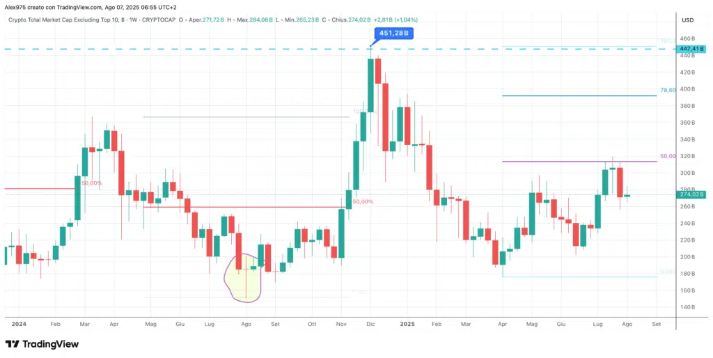 Market Cap Altcoin senza le prime 10