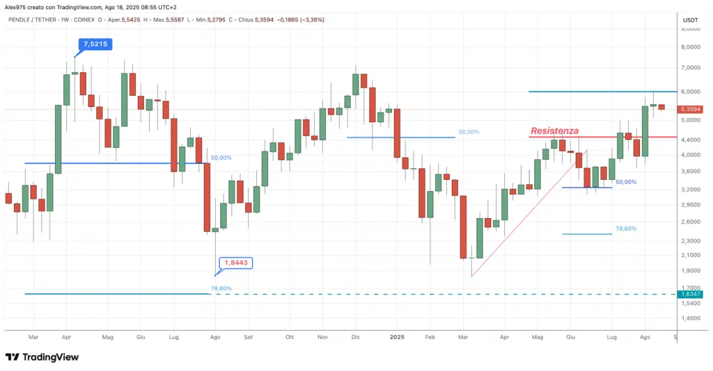 Pendle (PENDLE) - weekly 18 agosto 2025