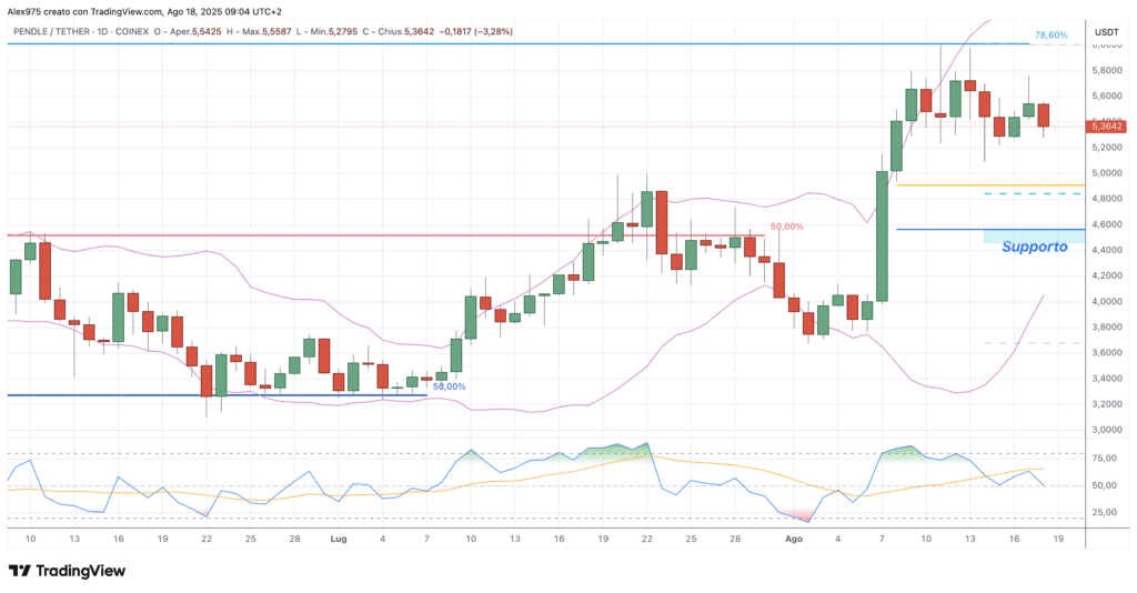 Pendle (PENDLE) - daily 18 agosto 2025