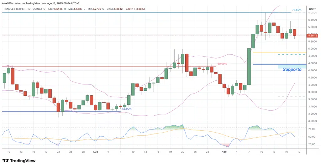 Pendle (PENDLE) - daily 18 agosto 2025