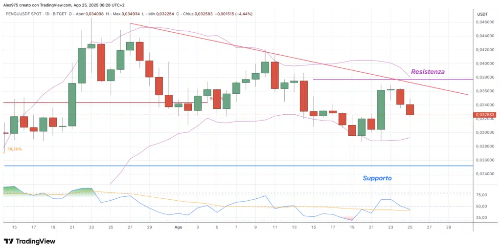 Pudgy Penguins (PENGU) - daily 25 agosto 2025