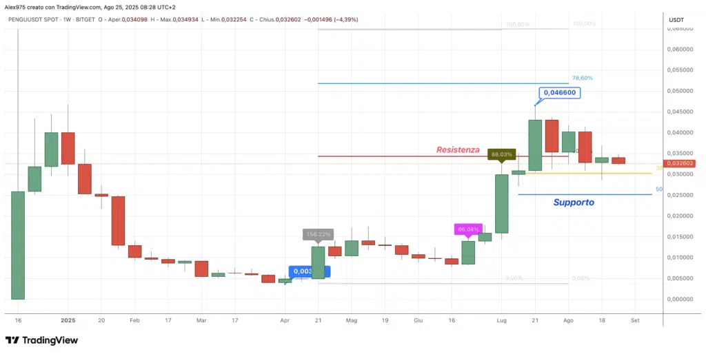 Pudgy Penguins (PENGU) - weekly 25 agosto 2025