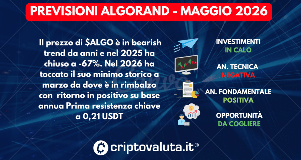 PREVISIONI ALGORAND 2026