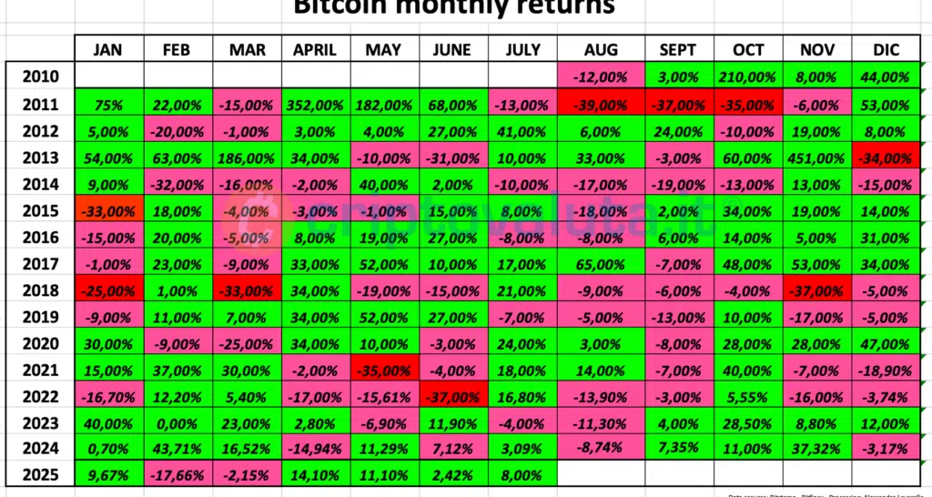 Bitcoin ritorni mensili