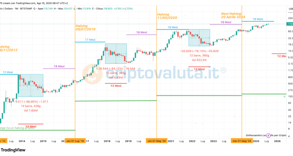 Bitcoin e halving