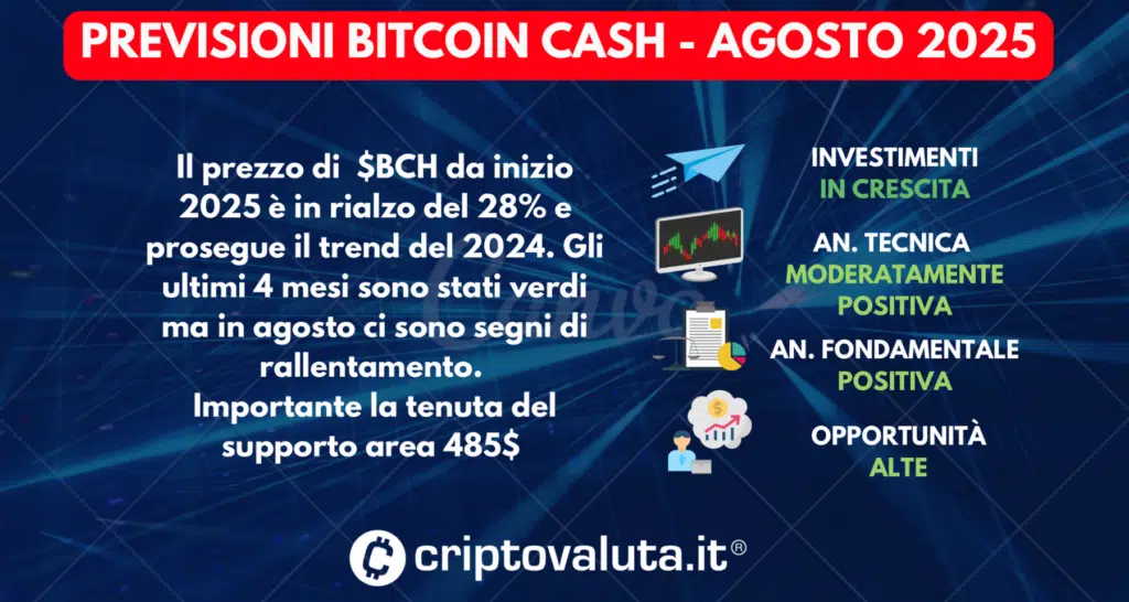 PREVISIONI BITCOIN CASH AGOSTO 2025
