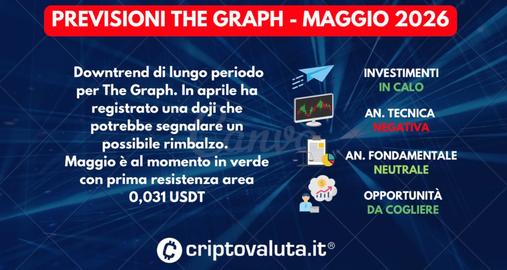 PREVISIONI THE GRAPH SINTESI MAGGIO 2026