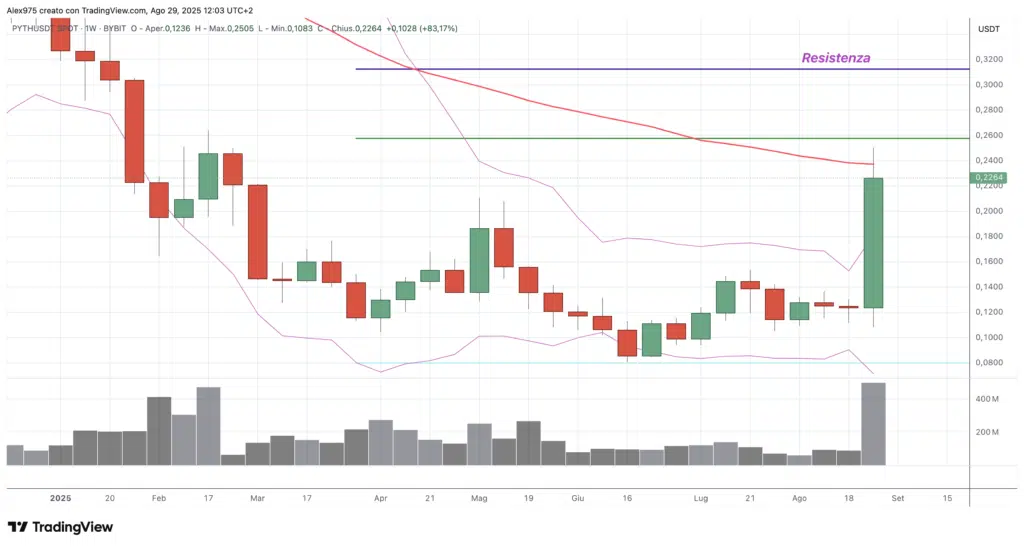 Pyth Network (PYTH) - Weekly 29 agosto 2025