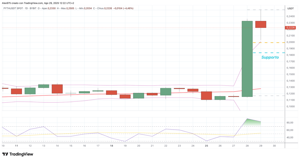 Pyth Network (PYTH) - daily agosto 2025