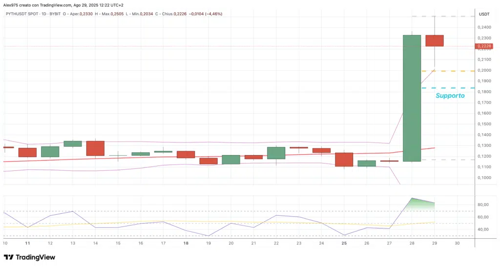 Pyth Network (PYTH) - daily agosto 2025