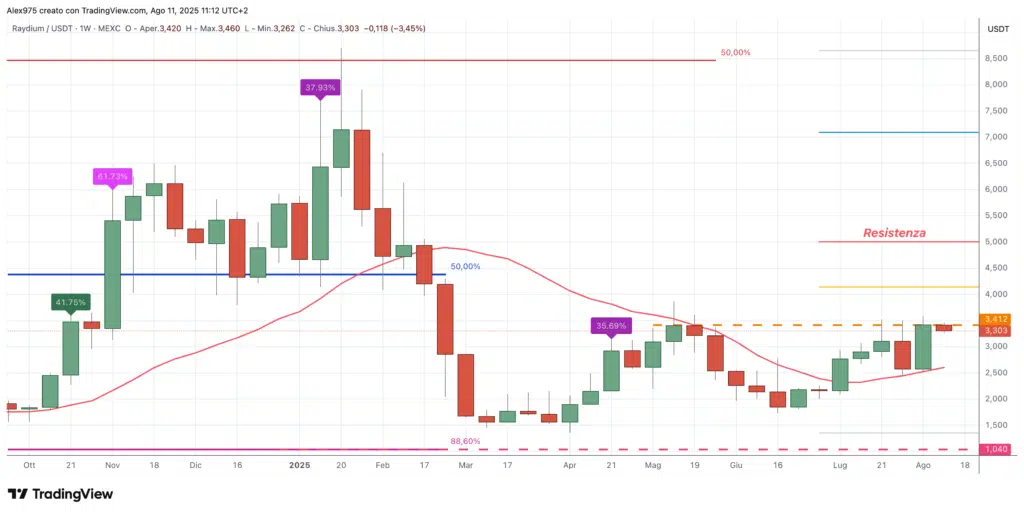  Raydium (RAY) - wwekly 11 agosto 2025
