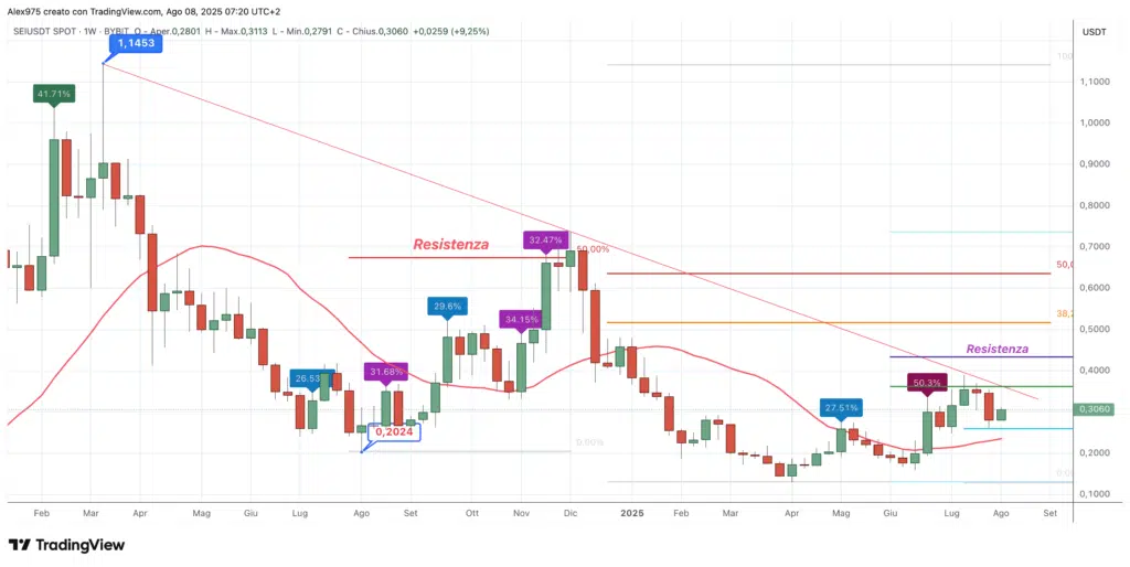Sei (SEI) - weekly 08 agosto 2025