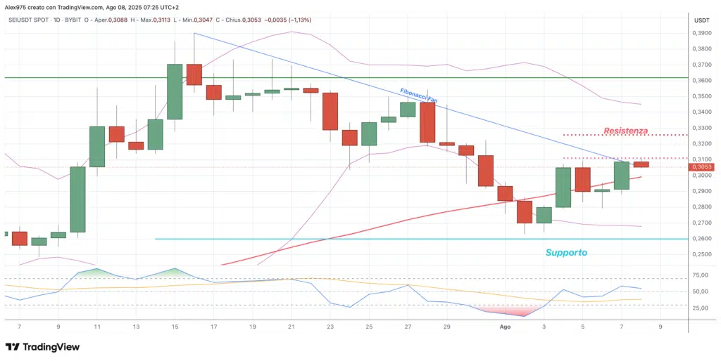 Sei (SEI) - daiy 08 agosto 2025